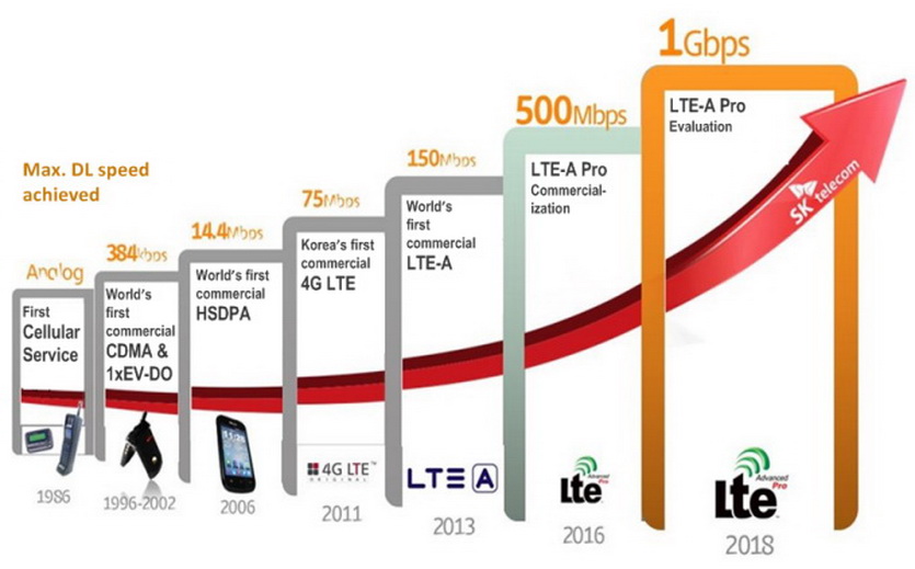 Lte advanced pro. 5g vs LTE. 4g 4.5g LTE Advanced. Скорость LTE.