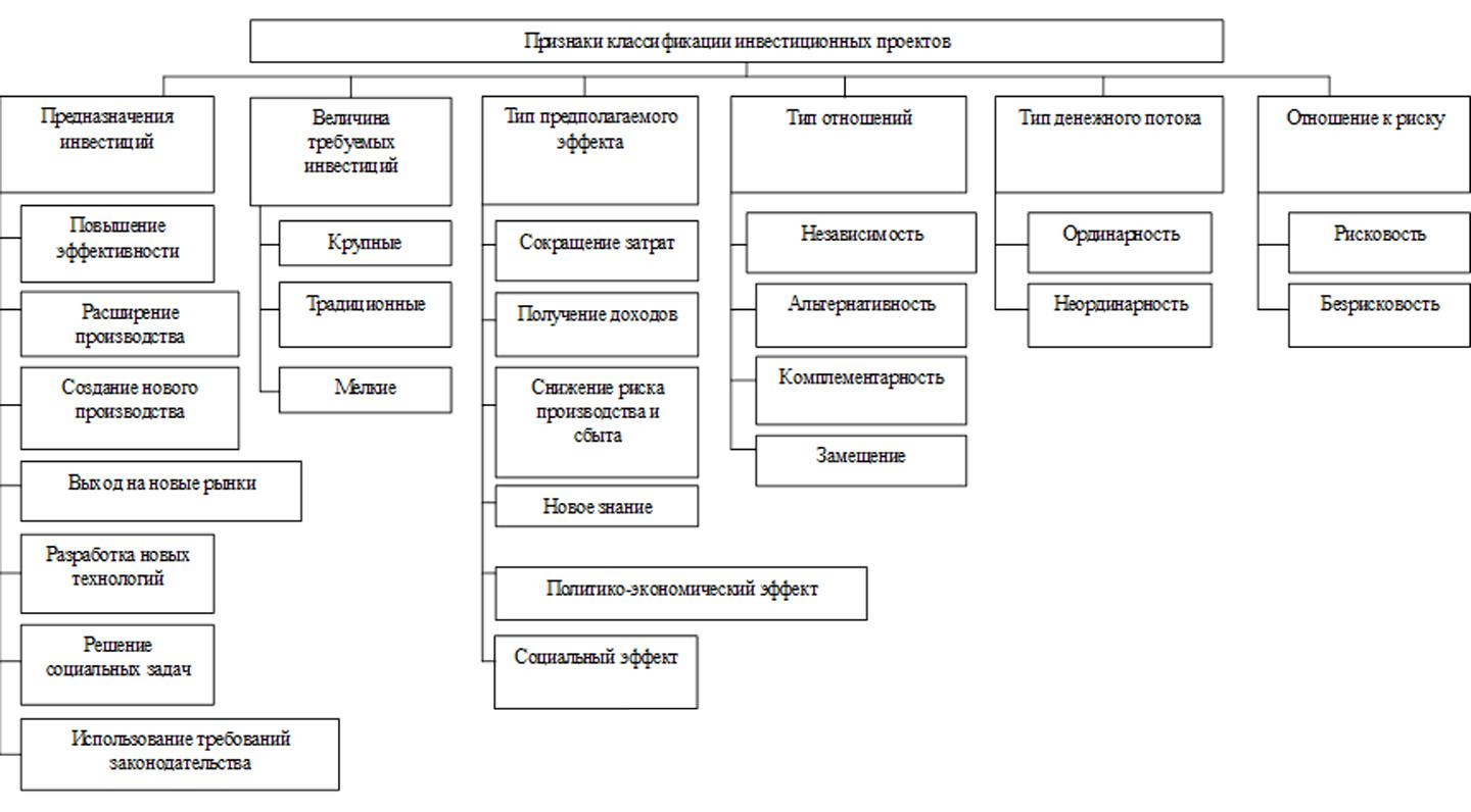 Отличительная особенность инвестиционных проектов