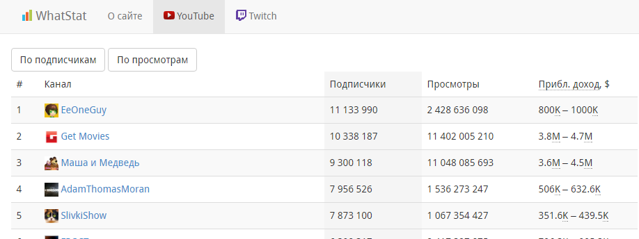 Топ блоггеров по подписчикам. Категории блоггеров по количеству подписчиков. Самый большой канал на ютубе по подписчикам в мире. Анализ работы видеоблогера.